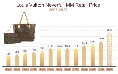 louis vuitton neverfull price increase over the years